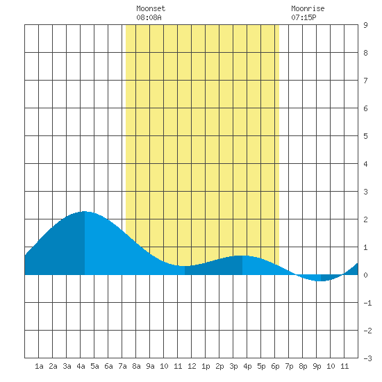 Hanapepe tide chart for Tuesday, January 18, 2022