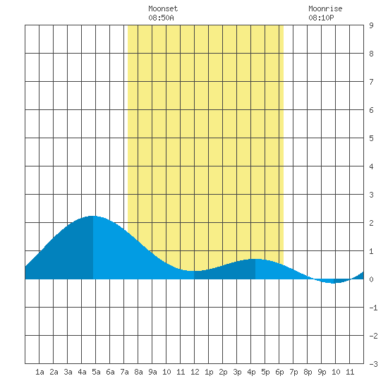 Hanapepe tide chart for Wednesday, January 19, 2022