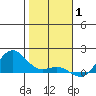Hanapepe tide chart for Saturday, January 1, 2022