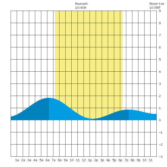 Hanapepe tide chart for Saturday, January 22, 2022