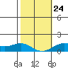Hanapepe tide chart for Monday, January 24, 2022