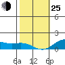 Hanapepe tide chart for Tuesday, January 25, 2022