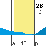 Hanapepe tide chart for Wednesday, January 26, 2022