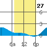 Hanapepe tide chart for Thursday, January 27, 2022