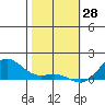 Hanapepe tide chart for Friday, January 28, 2022