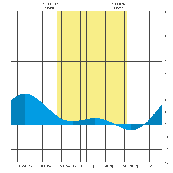 Hanapepe tide chart for Saturday, January 29, 2022