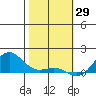 Hanapepe tide chart for Saturday, January 29, 2022