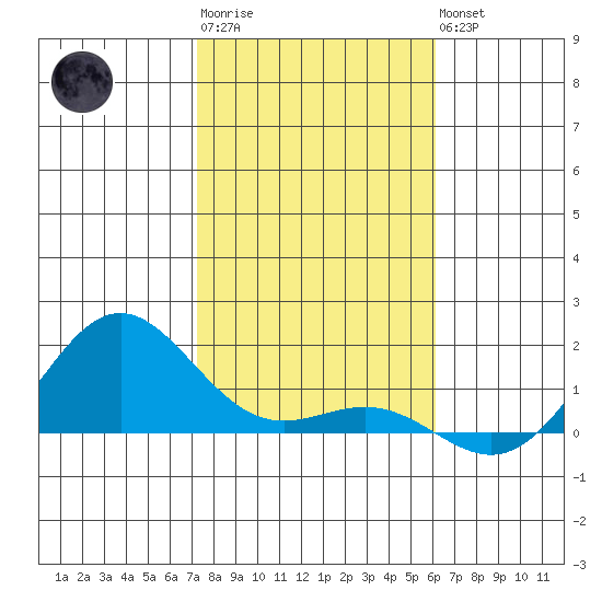 Hanapepe tide chart for Sunday, January 2, 2022