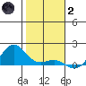 Hanapepe tide chart for Sunday, January 2, 2022