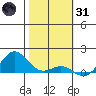 Hanapepe tide chart for Monday, January 31, 2022