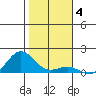 Hanapepe tide chart for Tuesday, January 4, 2022