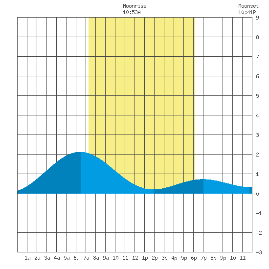 Hanapepe tide chart for Thursday, January 6, 2022