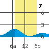 Hanapepe tide chart for Friday, January 7, 2022