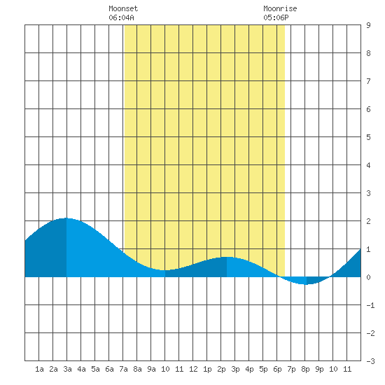 Hanapepe tide chart for Monday, February 14, 2022