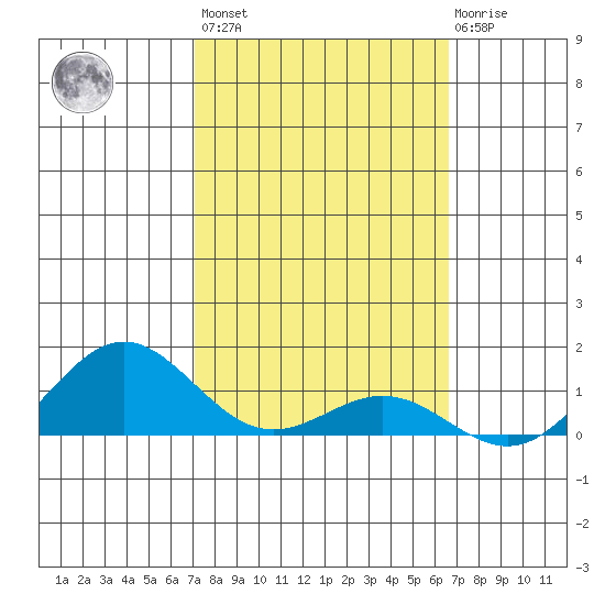 Hanapepe tide chart for Wednesday, February 16, 2022