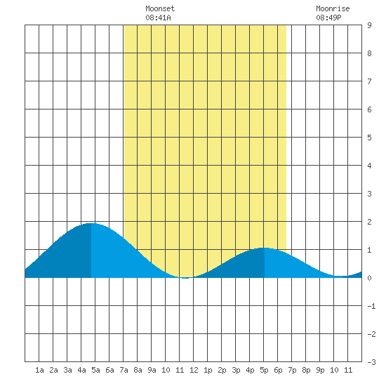Hanapepe tide chart for Friday, February 18, 2022