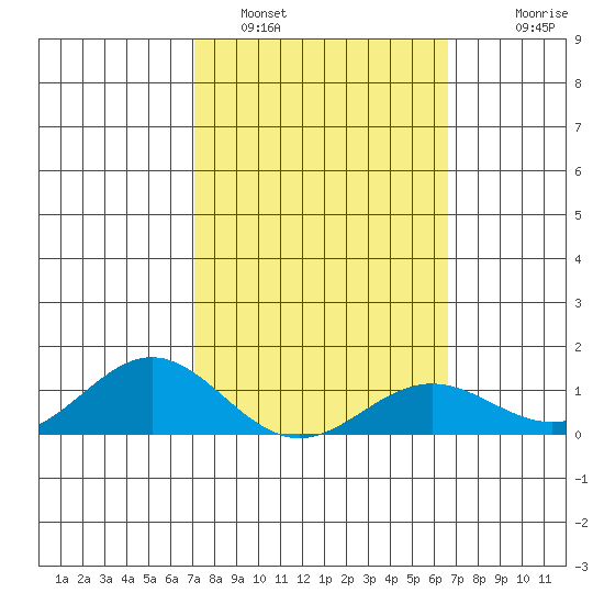 Hanapepe tide chart for Saturday, February 19, 2022
