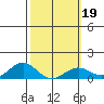 Hanapepe tide chart for Saturday, February 19, 2022