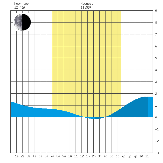 Hanapepe tide chart for Wednesday, February 23, 2022