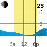 Hanapepe tide chart for Wednesday, February 23, 2022