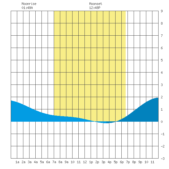 Hanapepe tide chart for Thursday, February 24, 2022