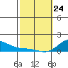 Hanapepe tide chart for Thursday, February 24, 2022