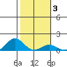 Hanapepe tide chart for Thursday, February 3, 2022