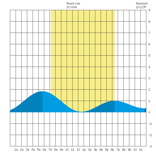 Hanapepe tide chart for Friday, February 4, 2022