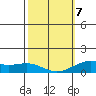 Hanapepe tide chart for Monday, February 7, 2022