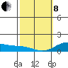 Hanapepe tide chart for Tuesday, February 8, 2022
