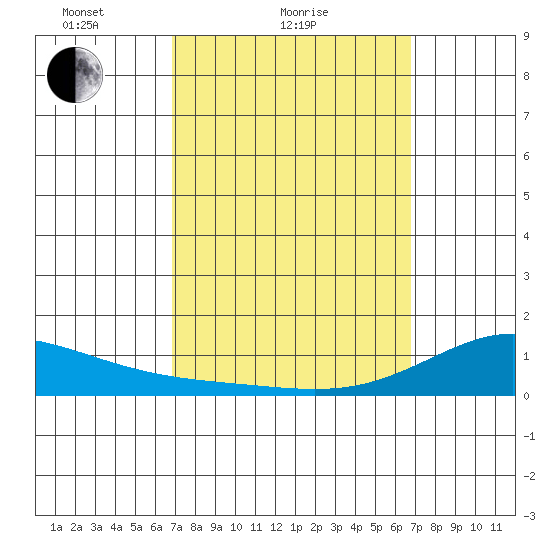 Hanapepe tide chart for Thursday, March 10, 2022