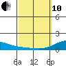 Hanapepe tide chart for Thursday, March 10, 2022