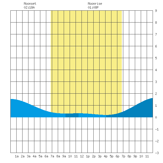 Hanapepe tide chart for Friday, March 11, 2022