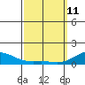 Hanapepe tide chart for Friday, March 11, 2022