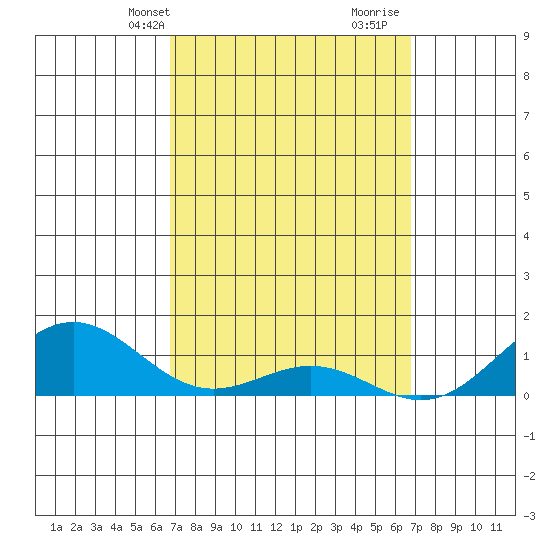 Hanapepe tide chart for Monday, March 14, 2022