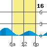 Hanapepe tide chart for Wednesday, March 16, 2022