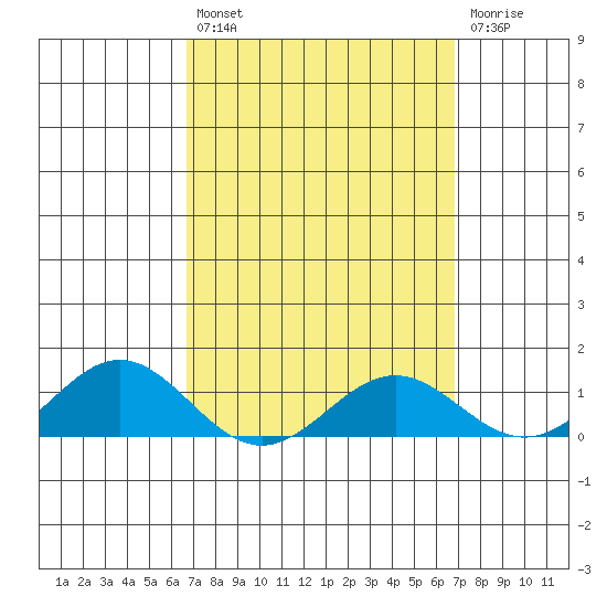 Hanapepe tide chart for Friday, March 18, 2022
