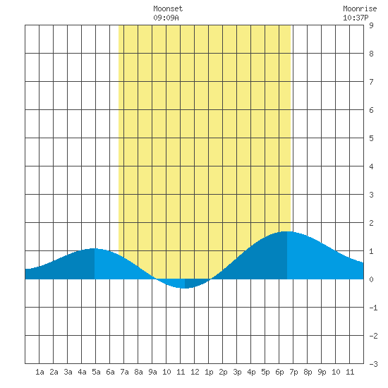 Hanapepe tide chart for Monday, March 21, 2022