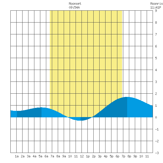 Hanapepe tide chart for Tuesday, March 22, 2022