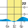 Hanapepe tide chart for Tuesday, March 22, 2022