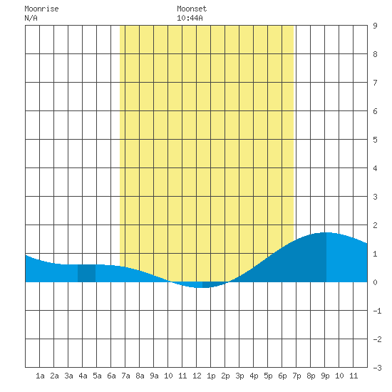 Hanapepe tide chart for Wednesday, March 23, 2022