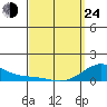Hanapepe tide chart for Thursday, March 24, 2022