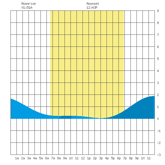 Hanapepe tide chart for Friday, March 25, 2022
