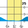 Hanapepe tide chart for Friday, March 25, 2022