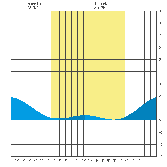 Hanapepe tide chart for Saturday, March 26, 2022