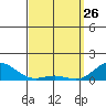Hanapepe tide chart for Saturday, March 26, 2022