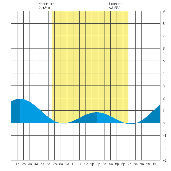 Hanapepe tide chart for Monday, March 28, 2022