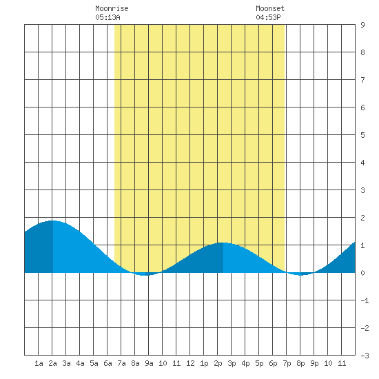 Hanapepe tide chart for Tuesday, March 29, 2022