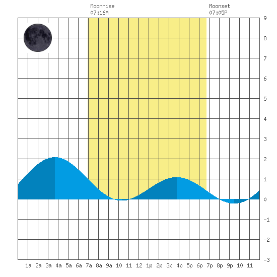 Hanapepe tide chart for Wednesday, March 2, 2022