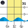 Hanapepe tide chart for Thursday, March 31, 2022